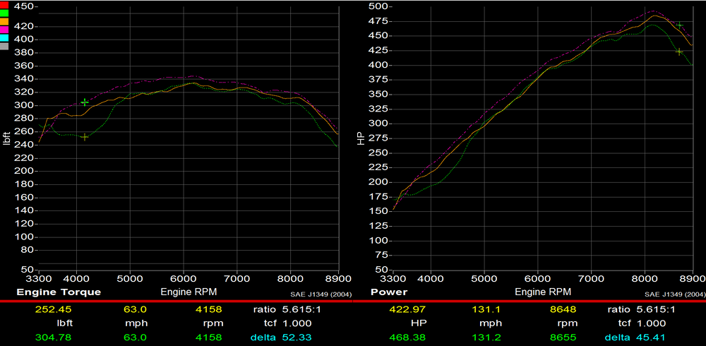 Bottom Line is Stock, Middle line is Street Headers, Top line is Street Headers, Airbox, 93mm TB, Big Mouth Center Plenum
