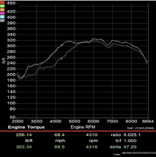 Dyno Graph Empty articles | Dundon Motorsports