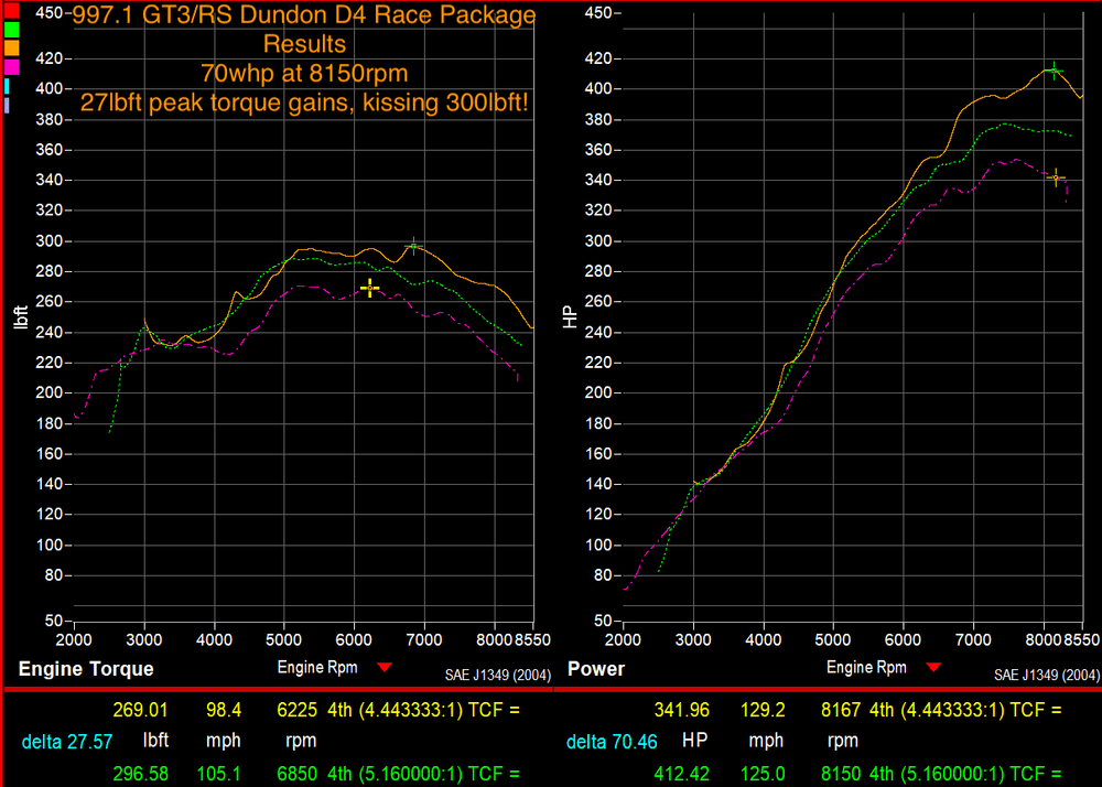 D4 Street Power Package (2007-2008 997.1 GT3-GT3RS) - Dundon Motorsports